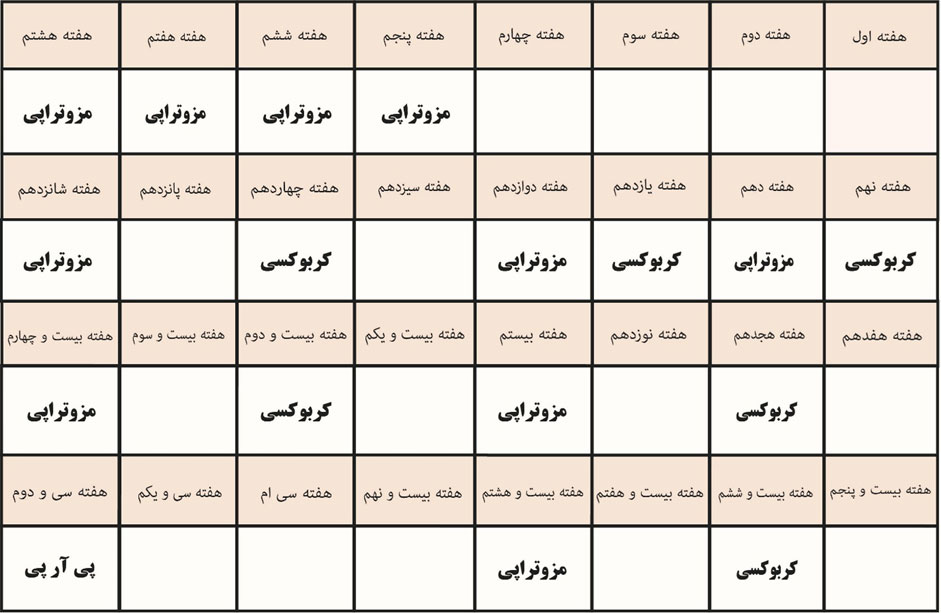 زمان روش های تقویتی بعد از کاشت مو